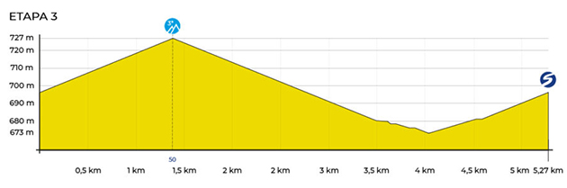 Stage 3 profile